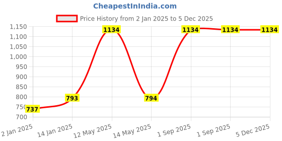myntra.com RedRose Women Plus Size Pack Of 3 Anti Bacterial Hipster Briefs I Touch 5 NC redrose Price History Graph from 2 Jan 2025 to 5 Dec 2025