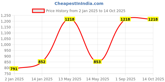 myntra.com RedRose Women Plus Size Pack Of 3 Hipster Briefs I Touch 5 redrose Price History Graph from 2 Jan 2025 to 14 Oct 2025