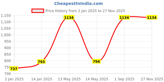 myntra.com RedRose Women Plus Size Pack Of 3 Hipster Briefs I Touch 5 redrose Price History Graph from 2 Jan 2025 to 25 Nov 2025