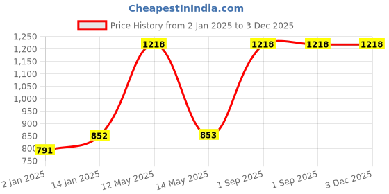 myntra.com RedRose Women Plus Size Pack Of 3 Hipster Briefs I Touch 5 NC redrose Price History Graph from 2 Jan 2025 to 3 Dec 2025