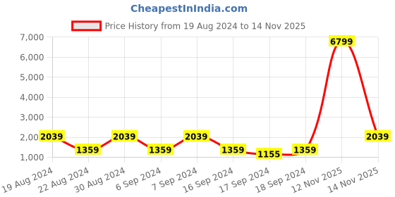 myntra.com red tape RedTape Men Grey Walking Shoes red tape Price History Graph from 19 Aug 2024 to 14 Nov 2025