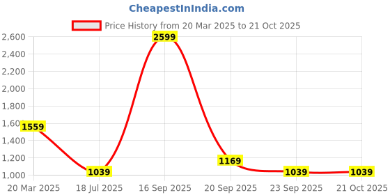 myntra.com reebok Reebo Printed Non Padded Non Wired Bra reebok Price History Graph from 20 Mar 2025 to 20 Oct 2025