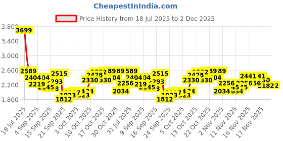 myntra.com Reebok 3DRun Batik Men Running Sports Shoes reebok Price History Graph from 18 Jul 2025 to 2 Dec 2025
