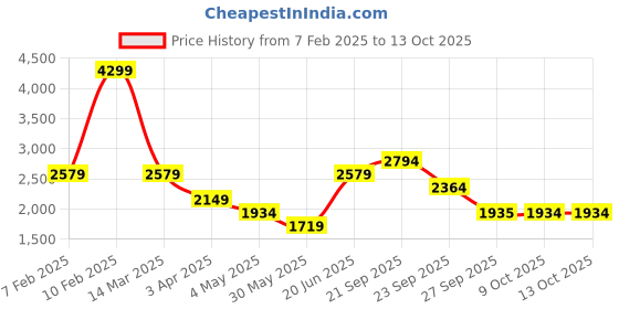 myntra.com Reebok 90S Runner Reinvented Men Running Shoes reebok Price History Graph from 7 Feb 2025 to 13 Oct 2025