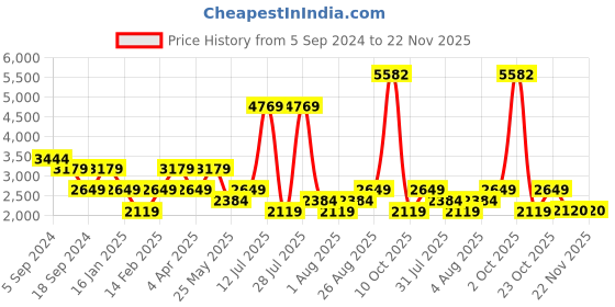 myntra.com Reebok Abstract Print Sports Tights reebok Price History Graph from 5 Sep 2024 to 22 Nov 2025