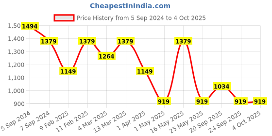 myntra.com Reebok Abstract Printed Full Coverage Lightly Padded Speedwick Sports Bra - HT6046 reebok Price History Graph from 5 Sep 2024 to 4 Oct 2025