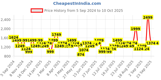 myntra.com Reebok Abstract Printed Lightly Padded Bra reebok Price History Graph from 5 Sep 2024 to 9 Oct 2025