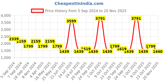 myntra.com Reebok Abstract Printed Sports Tights reebok Price History Graph from 5 Sep 2024 to 20 Nov 2025