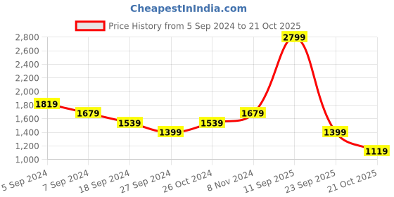 myntra.com Reebok Ac Athletic Cut-Out Detail Round Neck T-Shirt reebok Price History Graph from 5 Sep 2024 to 21 Oct 2025