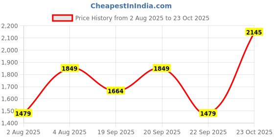myntra.com Reebok Acciomax Shoe Astd Col Men Running Shoes reebok Price History Graph from 2 Aug 2025 to 23 Oct 2025
