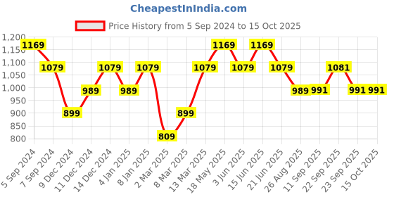 myntra.com Reebok All Day Active Top reebok Price History Graph from 5 Sep 2024 to 15 Oct 2025