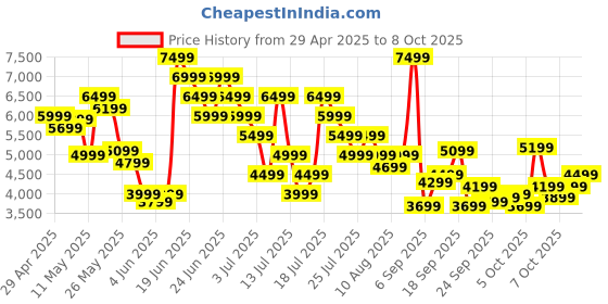 myntra.com Reebok All Round Kaiser Men Running Shoes reebok Price History Graph from 29 Apr 2025 to 8 Oct 2025