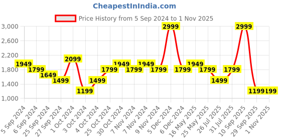 myntra.com Reebok All Sportsstretch T Sporty Jacket reebok Price History Graph from 5 Sep 2024 to 1 Nov 2025