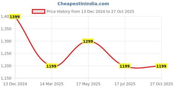 myntra.com Reebok AlwysFirst Polo T-shirt reebok Price History Graph from 13 Dec 2024 to 27 Oct 2025