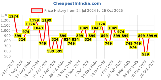 myntra.com Reebok AlwysOn Polo Slim Fit T-shirt reebok Price History Graph from 24 Jul 2024 to 26 Oct 2025