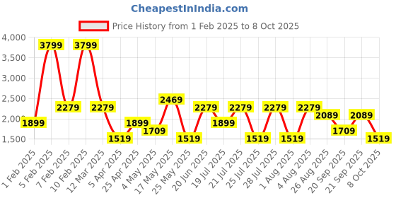 myntra.com Reebok Amplified Runner Men Running Shoes reebok Price History Graph from 1 Feb 2025 to 8 Oct 2025