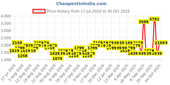 myntra.com Reebok Animal Printed Sports Tights reebok Price History Graph from 17 Jul 2024 to 29 Oct 2025