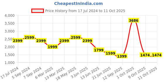 myntra.com Reebok Aop Printed Running Tights reebok Price History Graph from 17 Jul 2024 to 11 Oct 2025