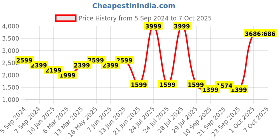 myntra.com Reebok Aop Printed Running Tights reebok Price History Graph from 5 Sep 2024 to 6 Oct 2025