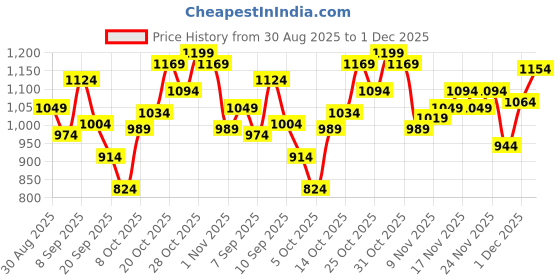 myntra.com Reebok Athelete Perf Core Polo Collar T-shirt reebok Price History Graph from 30 Aug 2025 to 1 Dec 2025