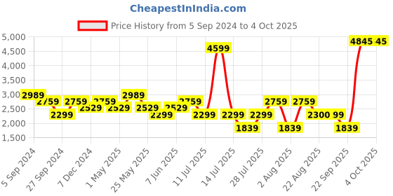 myntra.com Reebok Austin Printed Men Shorts reebok Price History Graph from 5 Sep 2024 to 4 Oct 2025