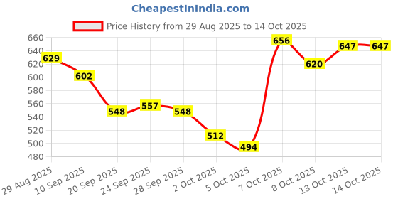myntra.com Reebok Basic Performance Core T-shirt reebok Price History Graph from 29 Aug 2025 to 13 Oct 2025