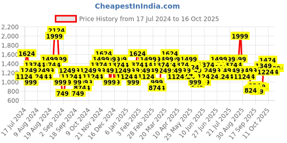 myntra.com Reebok Black & White Printed Bralette Bra reebok Price History Graph from 17 Jul 2024 to 16 Oct 2025