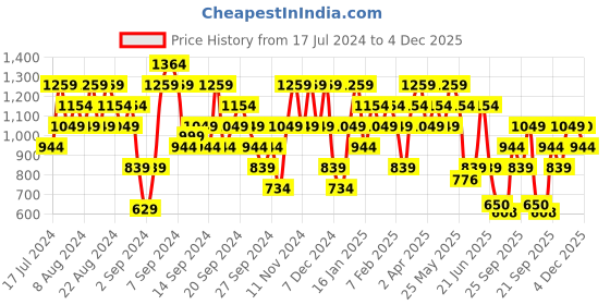 myntra.com Reebok Black Solid Running Essentials High-Impact Bra reebok Price History Graph from 17 Jul 2024 to 4 Dec 2025