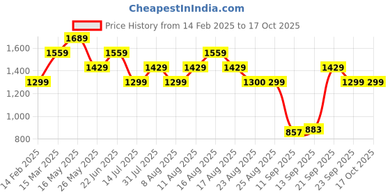 myntra.com Reebok Black Solid TS Lux Perform Crop Top reebok Price History Graph from 14 Feb 2025 to 16 Oct 2025