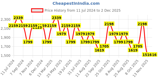 myntra.com Reebok Blue & Black Lightly Padded Abstract Printed Bra reebok Price History Graph from 11 Jul 2024 to 1 Dec 2025