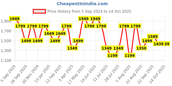 myntra.com Reebok Bomber Track Training Jacket reebok Price History Graph from 5 Sep 2024 to 13 Oct 2025