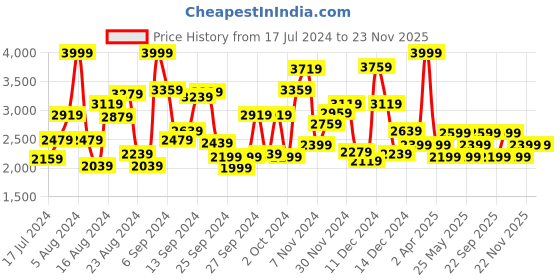 myntra.com Reebok Boys Black & Blue Woven Design Rush Runner 4.0 SYN Running Shoes reebok Price History Graph from 17 Jul 2024 to 22 Nov 2025