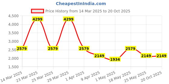 myntra.com Reebok Boys Blue & White Woven Design XT Sprinter 2.0 Running Shoes reebok Price History Graph from 14 Mar 2025 to 19 Oct 2025