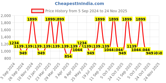 myntra.com Reebok Boys Drift Runner K Running Shoes reebok Price History Graph from 5 Sep 2024 to 23 Nov 2025