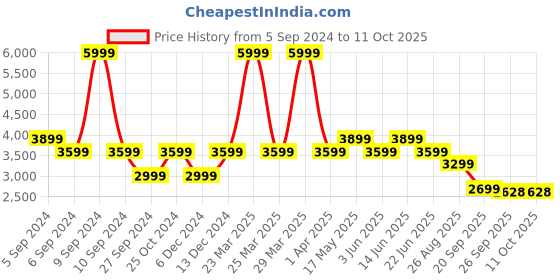 myntra.com Reebok Boys Durable XT Running Shoes reebok Price History Graph from 5 Sep 2024 to 10 Oct 2025
