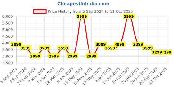 myntra.com Reebok Boys Durable XT Running Shoes reebok Price History Graph from 5 Sep 2024 to 11 Oct 2025