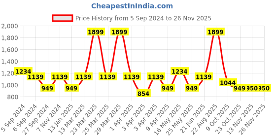 myntra.com Reebok Boys Ftw Running Shoes reebok Price History Graph from 5 Sep 2024 to 25 Nov 2025