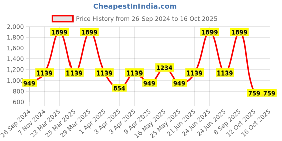 myntra.com Reebok Boys Ftw Running Shoes reebok Price History Graph from 26 Sep 2024 to 16 Oct 2025