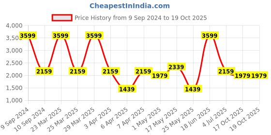 myntra.com Reebok Boys Rush Runner 4.0 Colurblocked Non-Marking Running Shoes reebok Price History Graph from 9 Sep 2024 to 18 Oct 2025