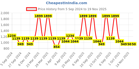myntra.com Reebok Boys Textured Stride K Running Shoes reebok Price History Graph from 5 Sep 2024 to 19 Nov 2025