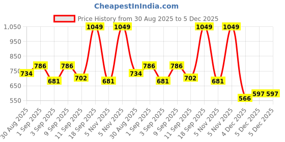 myntra.com Reebok Brand Carrier Performance T-shirt reebok Price History Graph from 30 Aug 2025 to 5 Dec 2025