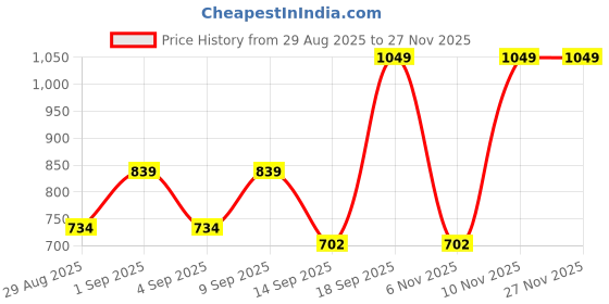 myntra.com Reebok Brand Carrier Performance T-shirt reebok Price History Graph from 29 Aug 2025 to 26 Nov 2025