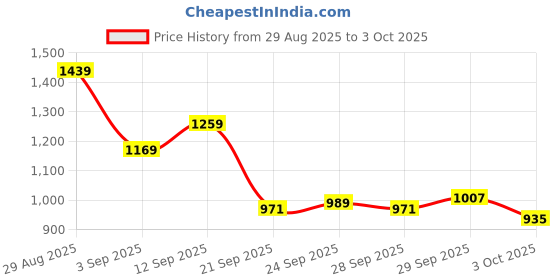 myntra.com Reebok Brand Logo Detail Speedwick Performance Training T-shirt reebok Price History Graph from 29 Aug 2025 to 3 Oct 2025