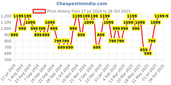 myntra.com Reebok Brand Logo Detail T-Shirt reebok Price History Graph from 17 Jul 2024 to 27 Oct 2025