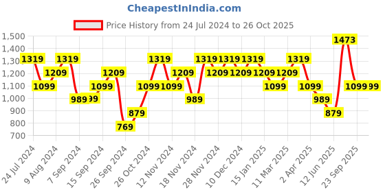 myntra.com Reebok Brand Logo Detail T-shirt reebok Price History Graph from 24 Jul 2024 to 25 Oct 2025
