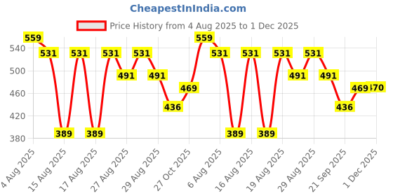 myntra.com Reebok Brand Logo Detail Trunk-BLTRK01-VRED reebok Price History Graph from 4 Aug 2025 to 30 Nov 2025