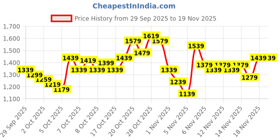 myntra.com Reebok Brand Logo Print Sweatshirt reebok Price History Graph from 29 Sep 2025 to 18 Nov 2025