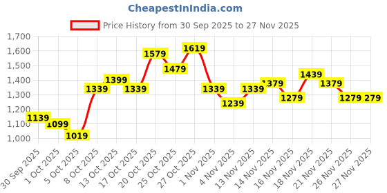 myntra.com Reebok Brand Logo Print Sweatshirt reebok Price History Graph from 30 Sep 2025 to 27 Nov 2025
