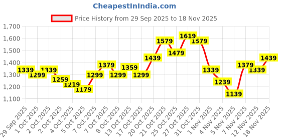 myntra.com Reebok Brand Logo Print Sweatshirt reebok Price History Graph from 29 Sep 2025 to 18 Nov 2025
