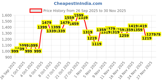 myntra.com Reebok Brand Logo Print Sweatshirt reebok Price History Graph from 26 Sep 2025 to 30 Nov 2025
